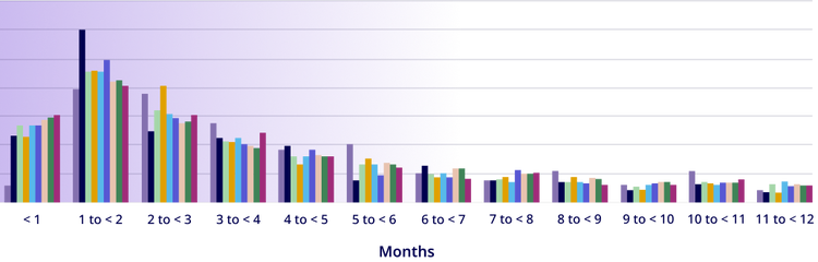 Proportion of infant RSV hospitalizations by age in months, across data sources*